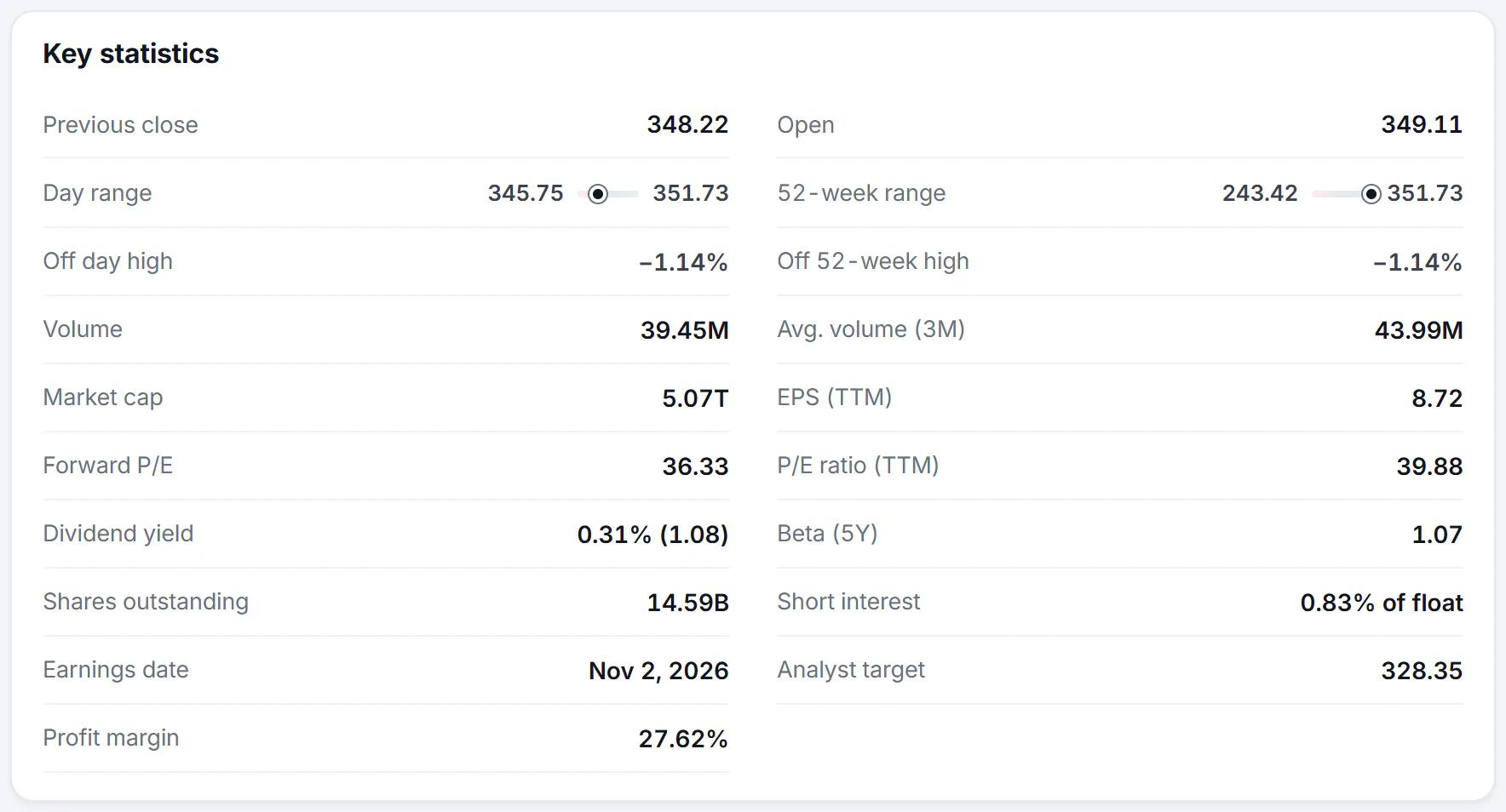The Key statistics card on a stock's page: previous close, open, the day's and the 52-week price range as bars, how far the price is below each high, volume, market cap, earnings per share, price-to-earnings ratios, dividend yield, beta, short interest and the analyst target